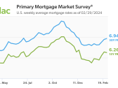 Mortgage Rates Increase for the Fourth Consecutive Week