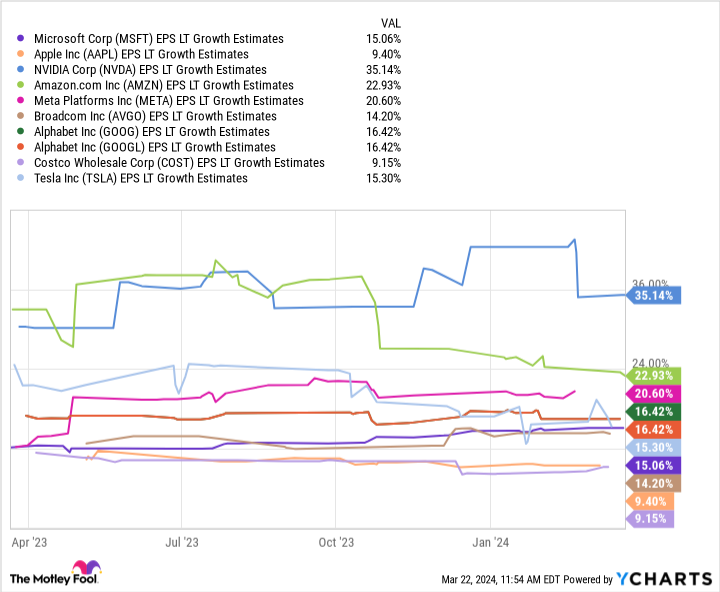 MSFT EPS LT Growth Estimates Chart