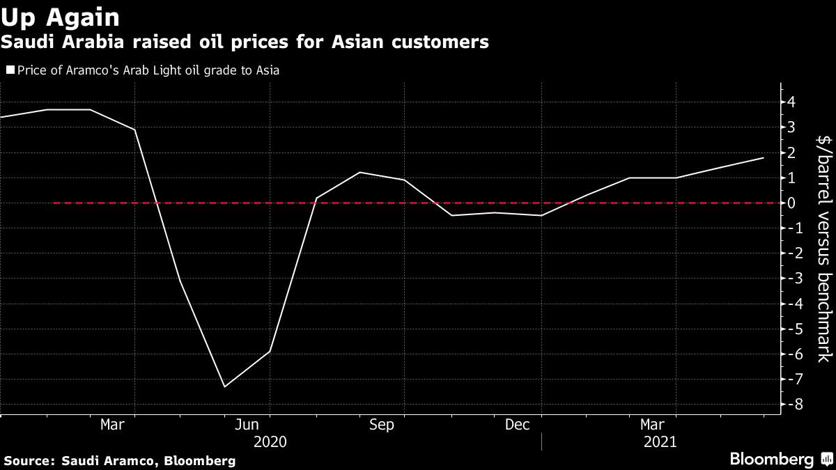 Saudis rise oil prices for key Asian market in confidence