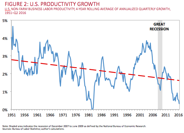 Source: Harvard Business School US Competitiveness Project