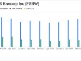 FS Bancorp Inc (FSBW) Reports Solid Earnings Growth and Dividend Increase for 2023