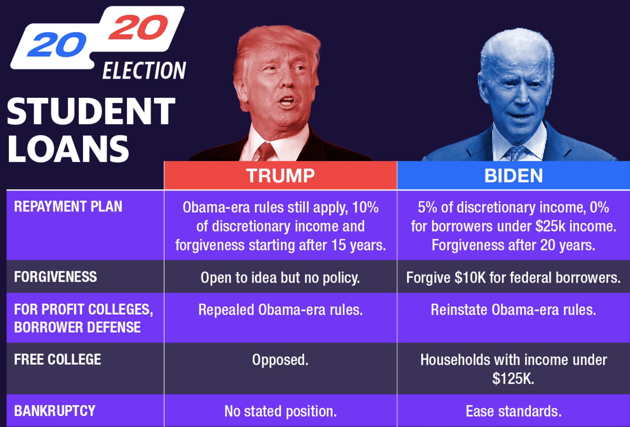 Trump v. Biden: Here's what's at stake for student loan borrowers