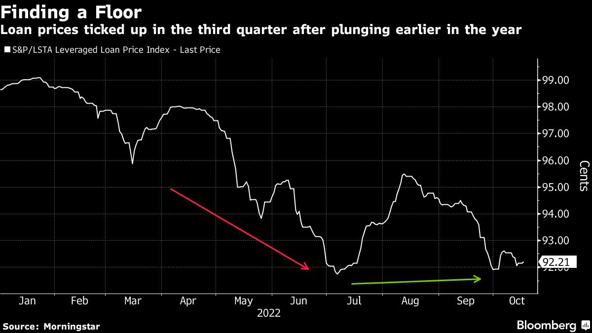 US Banks Avoid Major Buyout-Financing Losses in Third Quarter