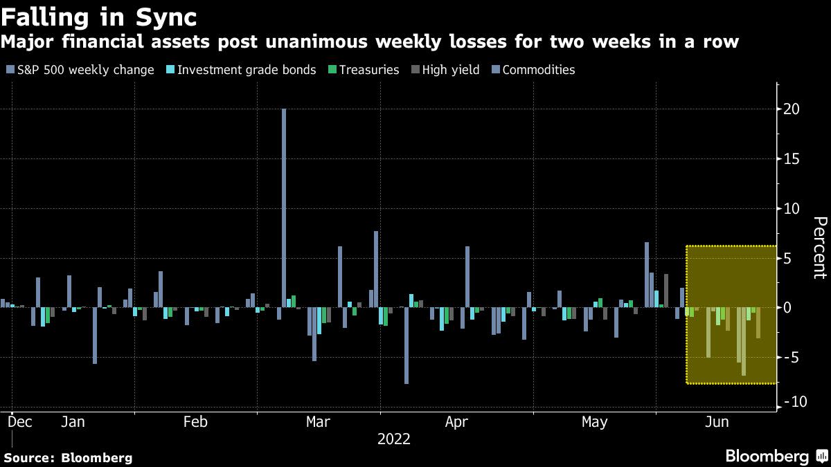 In Prevalence of Selling, This Is a Market Rout Without Equal