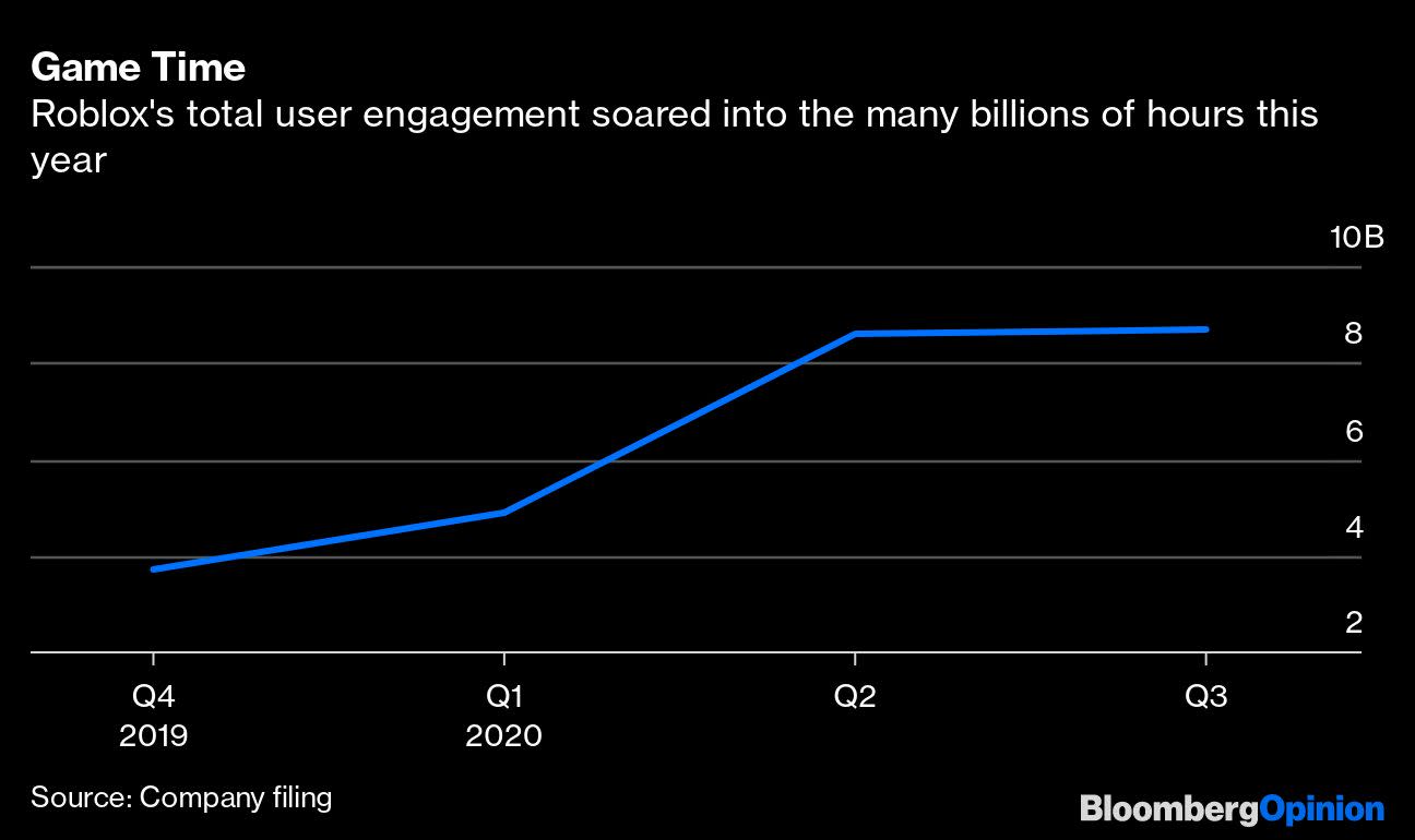 Roblox Shows Why It S The Hottest Game And Ipo Around - give 1 billion robux