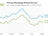 Mortgage Rates Increase, Nearing Seven Percent