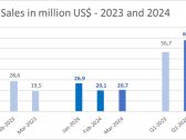 Dynacor Group Reports Sales of US$20.7 Million for March 2024 and Record Quarterly Sales of US$67.7 Million in Q1-2024