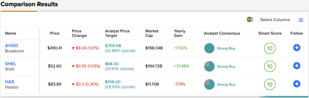 Which ‘Strong Buy’ Dividend Stocks Face the Most Upside?