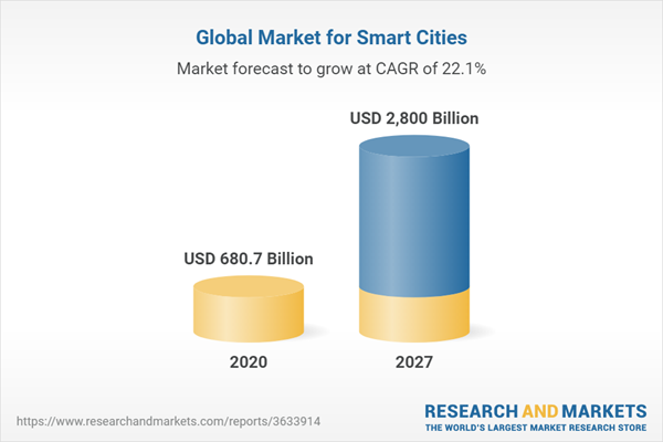 Global Smart Cities Market to Reach $2.8 Trillion by 2027