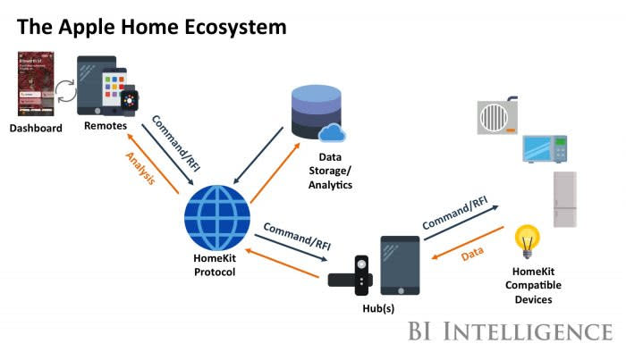 How to build a smart home in Apple's ecosystem