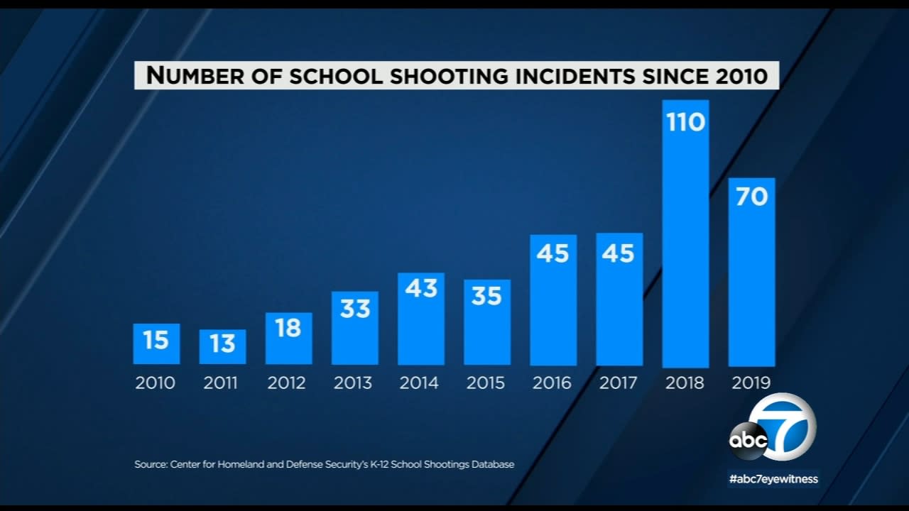 School Shootings In America See A Map Of All Incidents From 2010 2019 1515