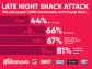 Left no crumbs? Nearly half of America's late-night snackers do it in bed, according to survey