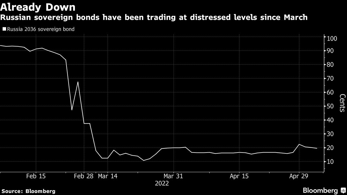 Russia Defaults on Foreign Debt for First Time Since 1918