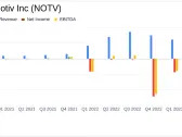 Inotiv Inc (NOTV) Reports Revenue Growth and Reduced Net Loss in Q1 FY 2024