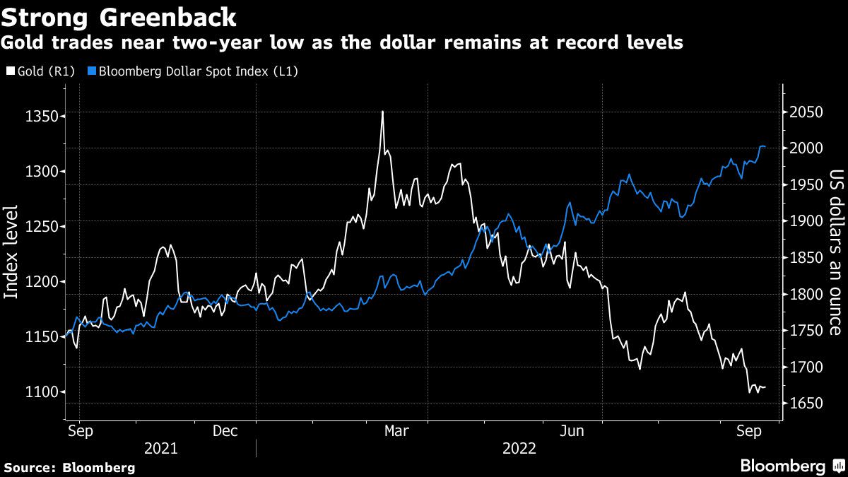 Gold Flirts With Bear Market After Rate Hikes Batter Bullion