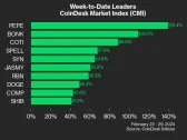 Meme Coins DOGE and SHIB Led CoinDesk 20 Gainers Last Week: CoinDesk Indices Charts