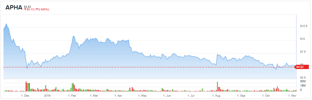 Aurora Versus Aphria – Which Is The Best Marijuana Stock?