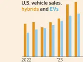 Hybrids Extend Lead Over EVs in Green Vehicle Race