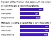 New Study by Stagwell's (STGW) The Harris Poll: New Yorkers are Worried about the Waste Crisis but Don't See a Plastic Ban as a Solution