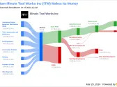 Illinois Tool Works Inc's Dividend Analysis