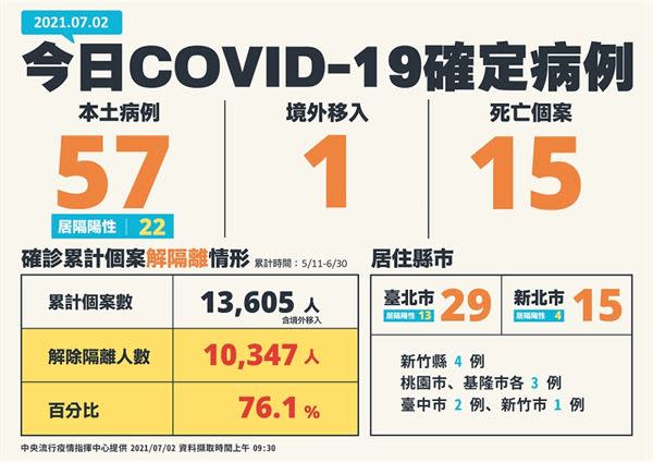 Covid 19 新增15例死亡 57例本土病例 死亡率4 5