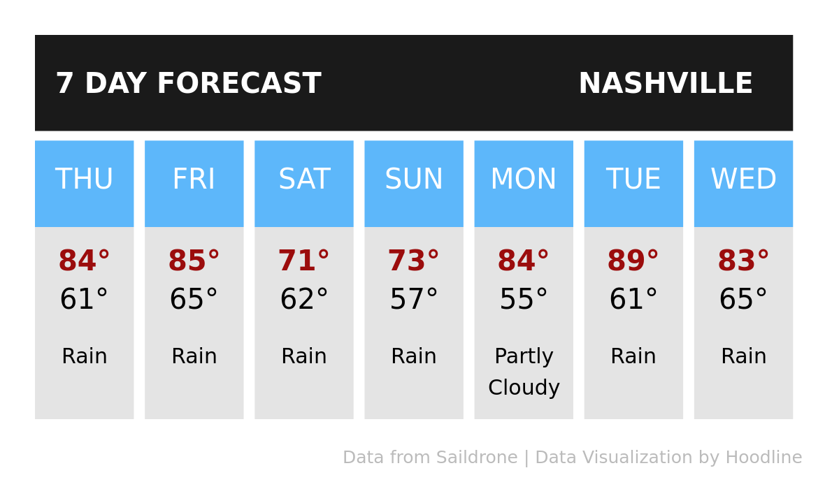 Nashville weather Light rain, high of 84 degrees today