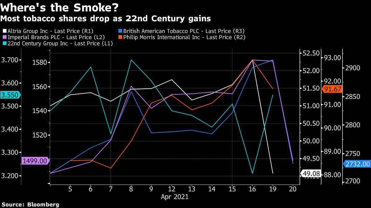 Tobacco stocks fall as US can phase out addictive cigarettes