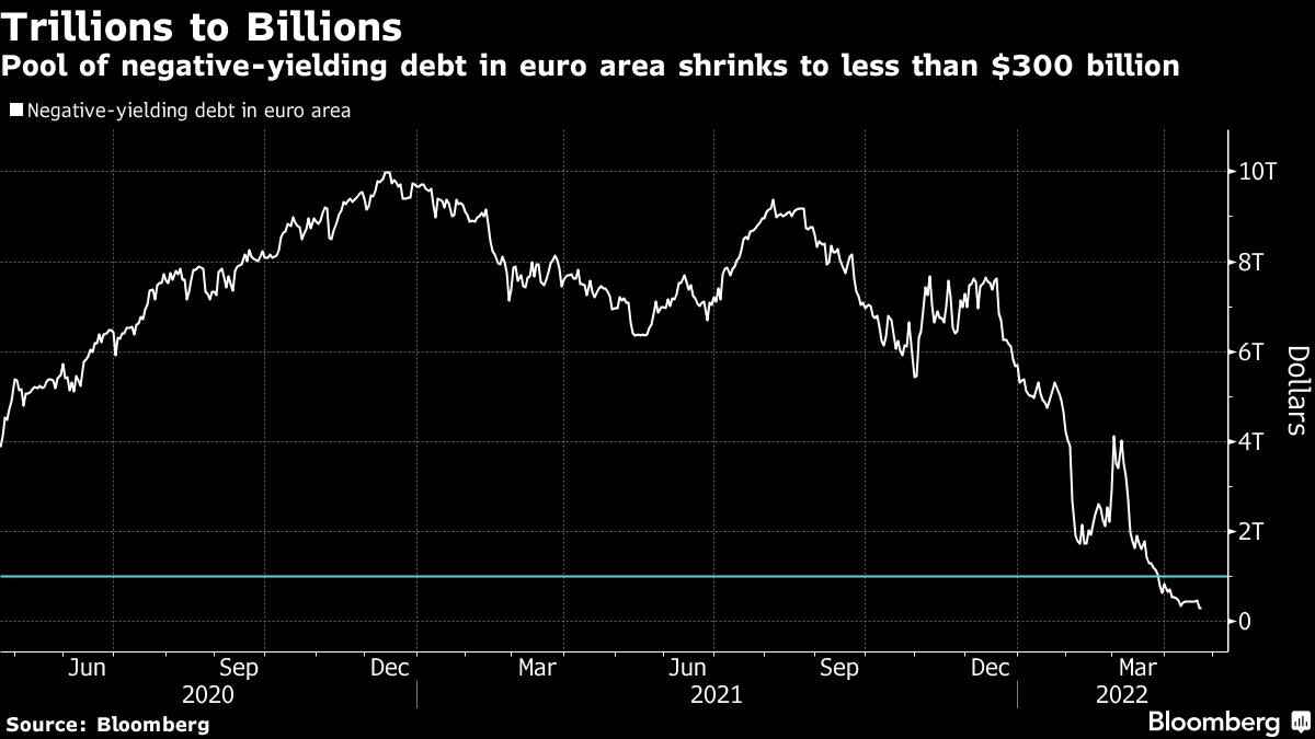 Trillions of Negative-Yielding Bonds Vanish