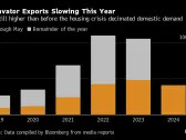 China’s Exports Surge More Than Expected in Economic Boost