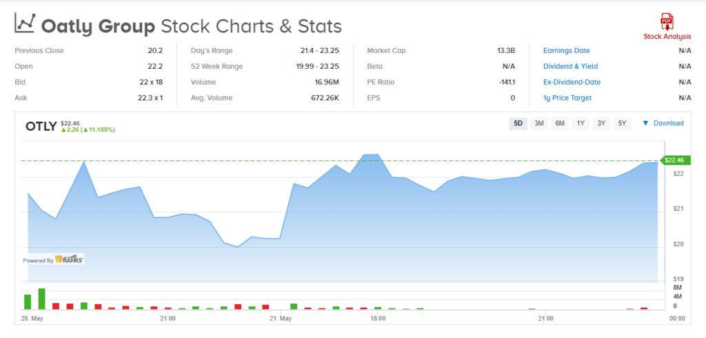 Oatly share price