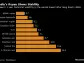 India’s ‘Unbeatable’ Bond Valuations Make Them Vontobel Top Pick