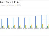 Heico Corp (HEI.A) Reports Significant Growth in Q1 Fiscal 2024 Earnings