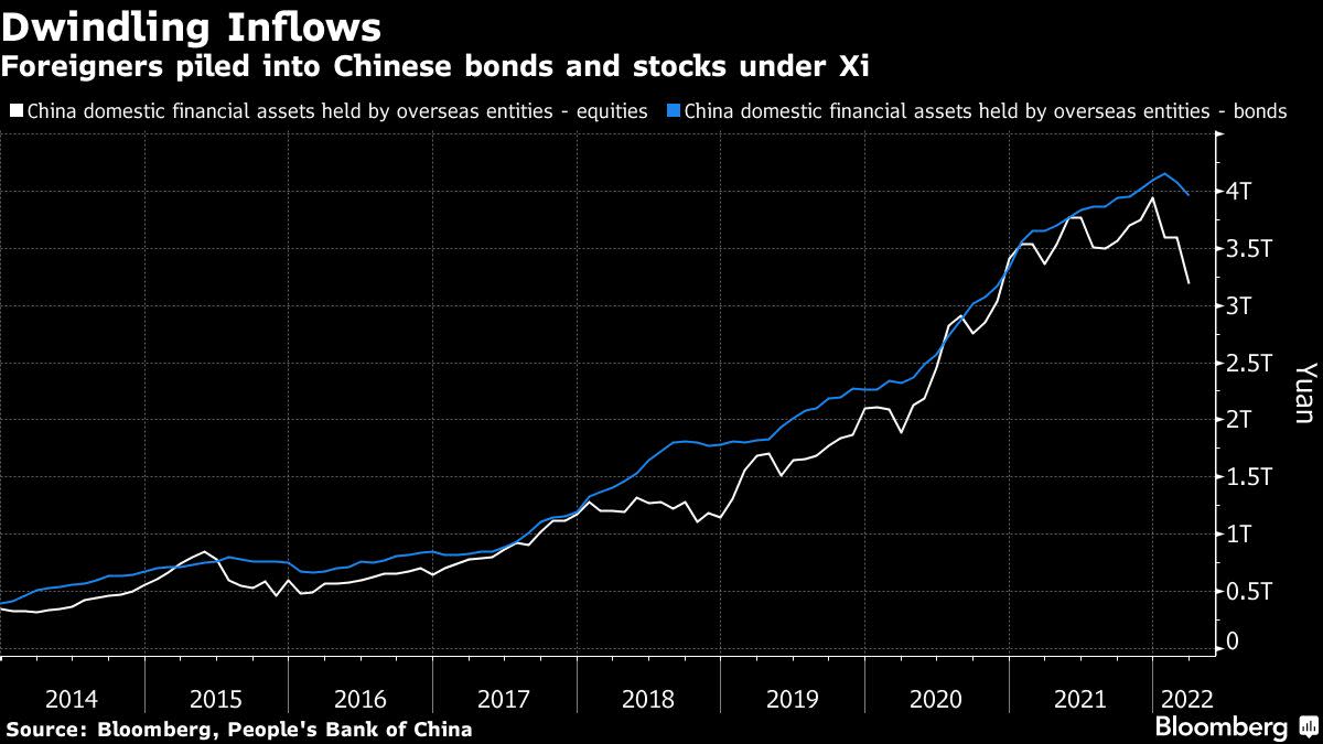 China Is Pariah for Global Investors as Xi’s Policies Backfire