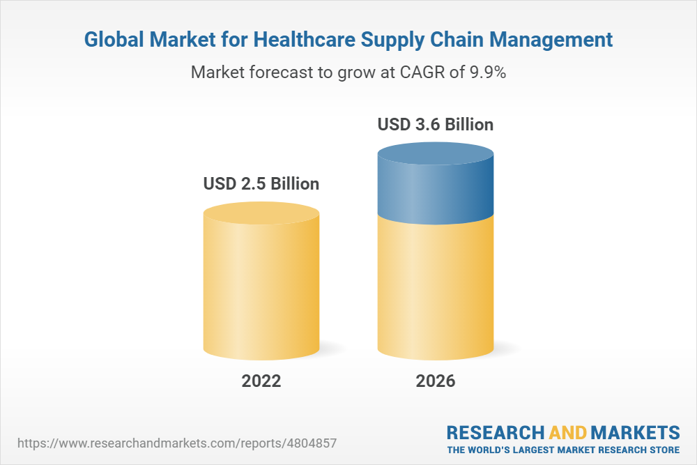 Global Healthcare Supply Chain Management Market to Reach $3.6 Billion by 2026