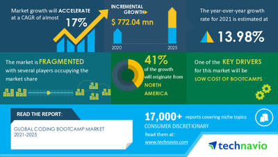  $ 772 Mn growth in Global Coding Bootcamp Market | Increase In Student Enrollments to be