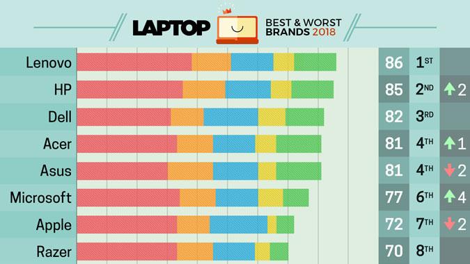 The best and worst laptop brands 2018