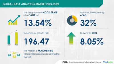 32{797b2db22838fb4c5c6528cb4bf0d5060811ff68c73c9b00453f5f3f4ad9306b} of Growth to Originate from APAC for Data Analytics Market|Evolving Opportunities with Amazon Web Services Inc., International Business Machines Corp. & Microsoft Corp. |17000+ Technavio Reports