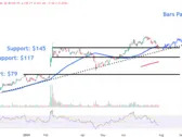 Watch These Arm Stock Price Levels as Selloff Accelerates After Downgrade