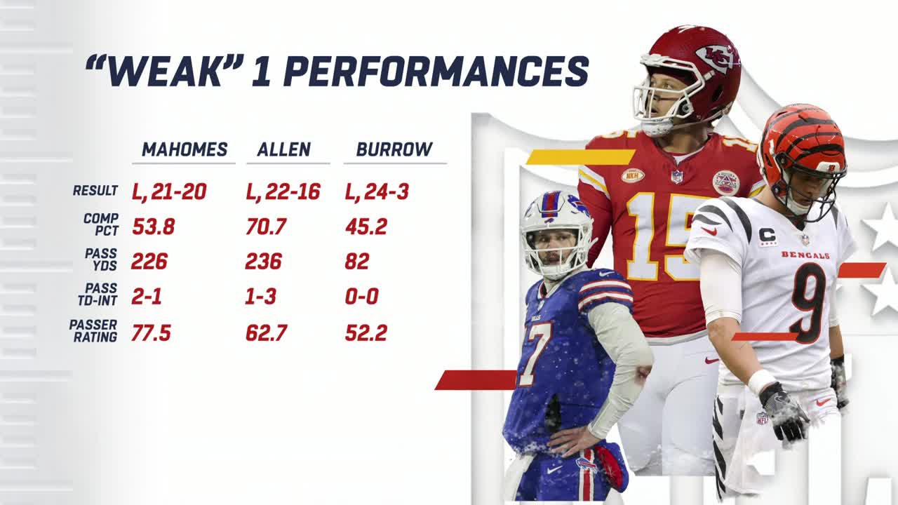 Whose Week 1 performance concerns you the most Chiefs, Bengals, or Bills?  NFL GameDay Morning