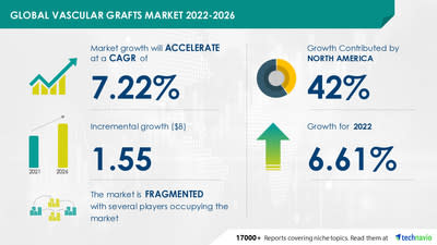 Vascular Grafts Market to record USD 1.55 Bn incremental growth; Market structure to be fragmented -- Technavio