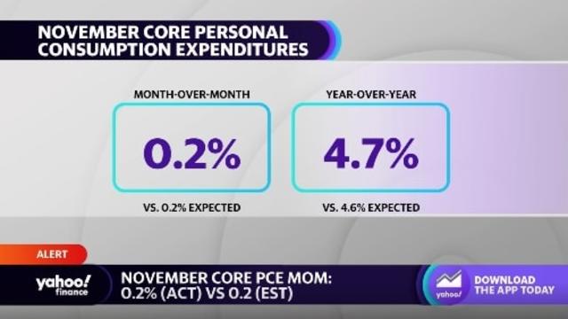 640px x 360px - Inflation: PCE index cools down in November, core PCE stronger-than-expected