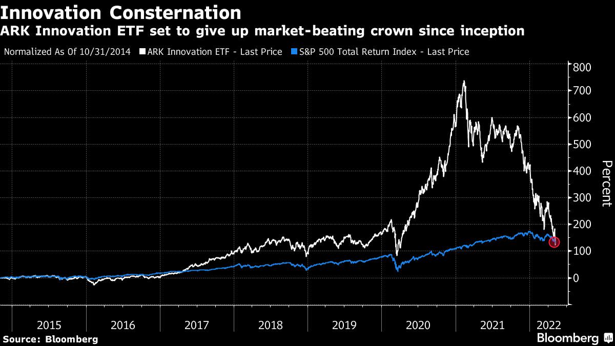 Cathie Wood’s Famed Market-Beating Return Is Disappearing