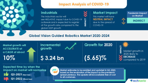 New Vision Guided Robotics Market | 35% Growth to come from North America | Technavio - Image