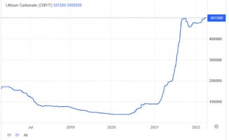 Lithium Is Up 220% And This Is What You Need To Know