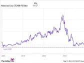 Atlassian Stock Has Underperformed Over the Last 5 Years. Are Things Finally Looking Up for Its Investors?