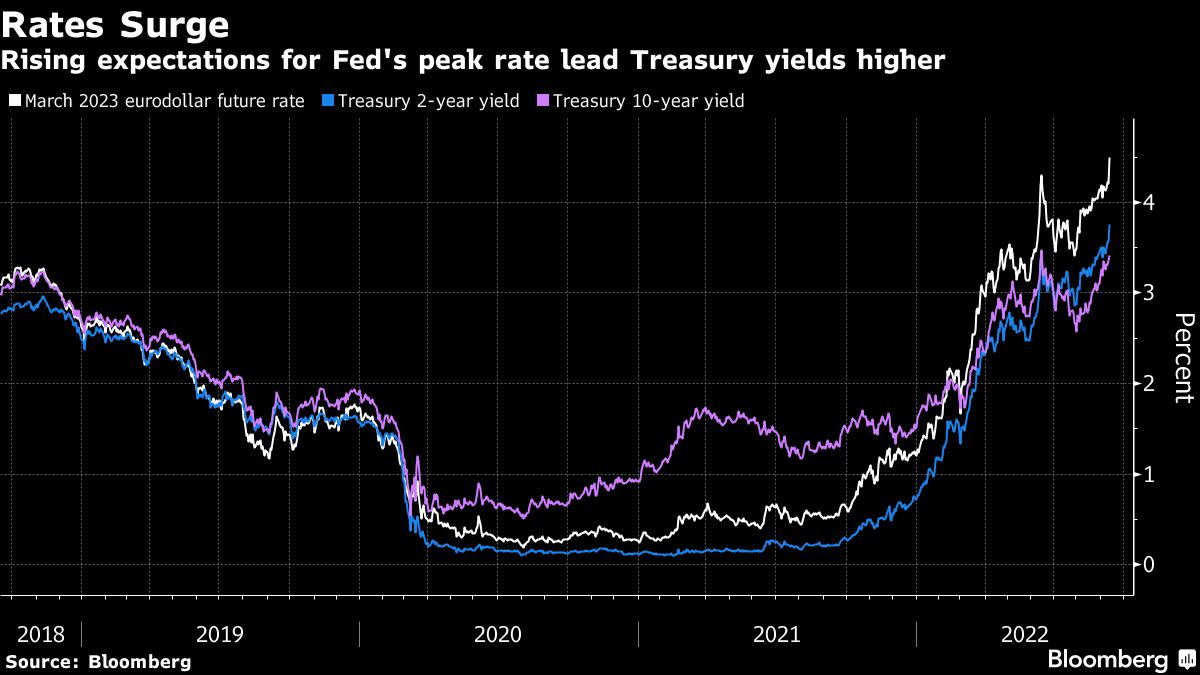 Rates at 4.5% Would Sink Stocks by 20%