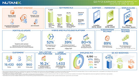 Nutanix Reports Third Quarter Fiscal 2021 Financial Results - how to add a decel in a roblox game