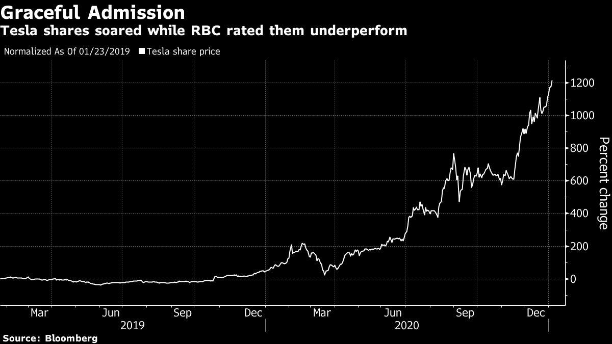 Tesla’s call was completely wrong, says RBC after a 1,200% hike