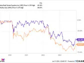 2 Top REIT Stocks to Buy in January