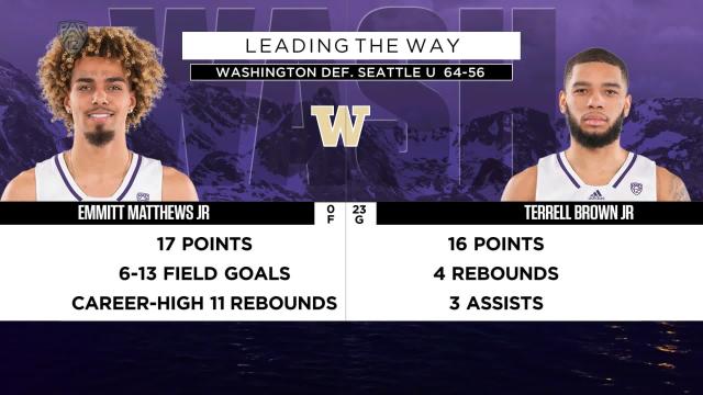Recap: Washington men’s basketball snaps losing streak in 64-56 victory over Seattle